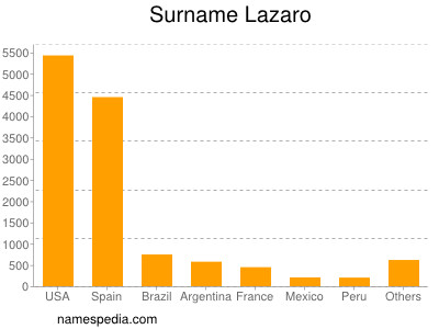 Familiennamen Lazaro