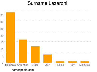 Familiennamen Lazaroni