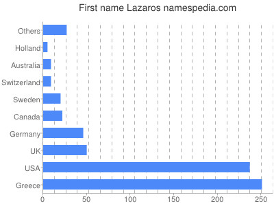 Vornamen Lazaros