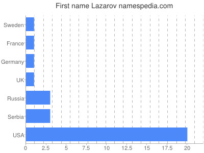 Vornamen Lazarov