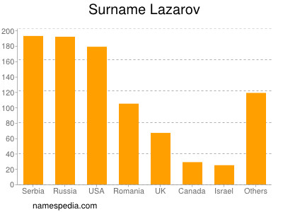 Familiennamen Lazarov