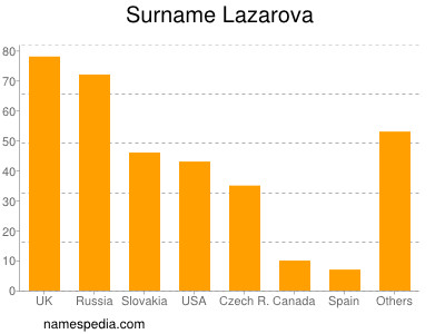 Familiennamen Lazarova