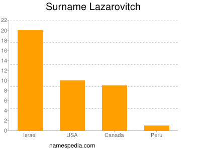 nom Lazarovitch