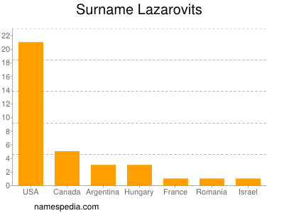 Familiennamen Lazarovits