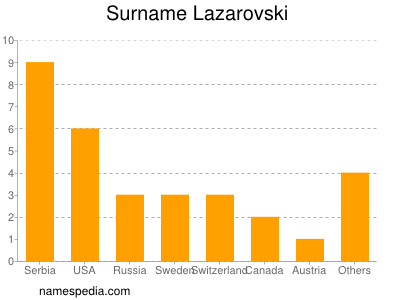 Familiennamen Lazarovski