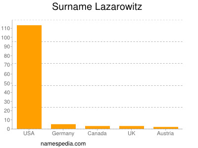 Familiennamen Lazarowitz