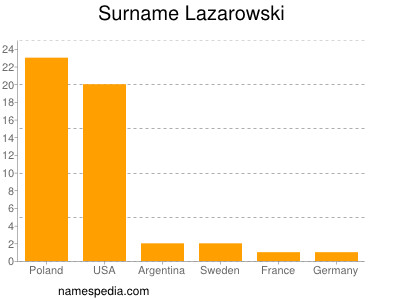 Familiennamen Lazarowski