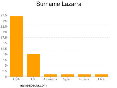 Surname Lazarra