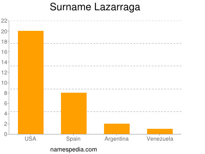 Familiennamen Lazarraga