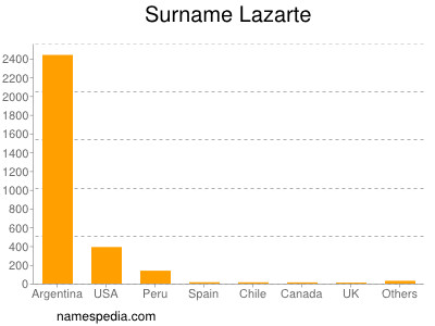Familiennamen Lazarte