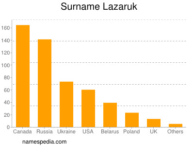 Familiennamen Lazaruk