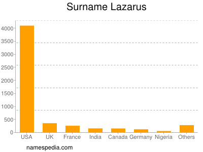 Familiennamen Lazarus