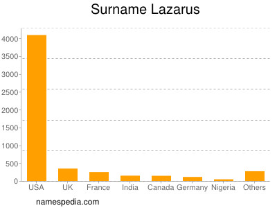 nom Lazarus