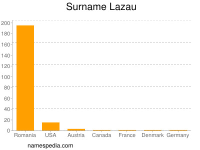 Familiennamen Lazau