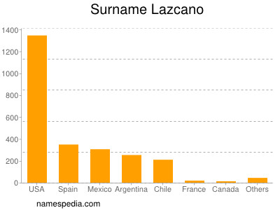 Familiennamen Lazcano