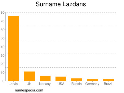 Familiennamen Lazdans