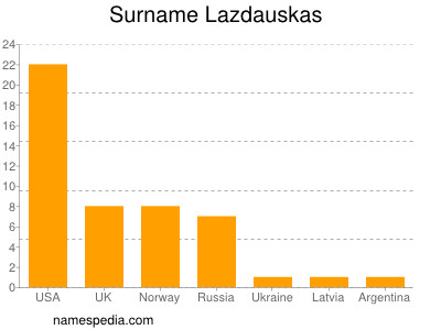 Surname Lazdauskas