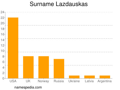 Familiennamen Lazdauskas