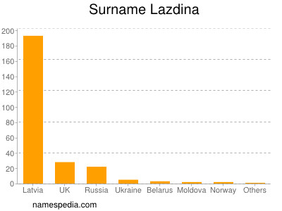 Familiennamen Lazdina