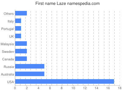Given name Laze