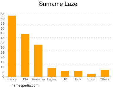 Familiennamen Laze
