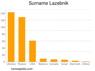 Surname Lazebnik