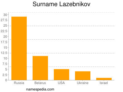 Familiennamen Lazebnikov