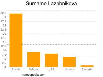 Familiennamen Lazebnikova