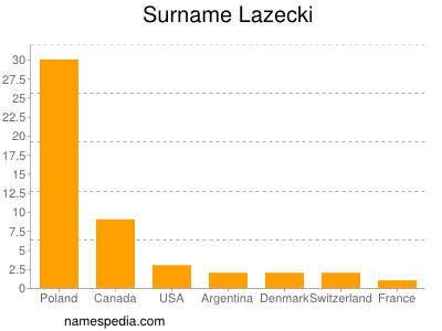 Familiennamen Lazecki