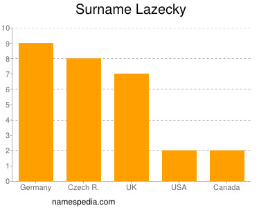 Familiennamen Lazecky