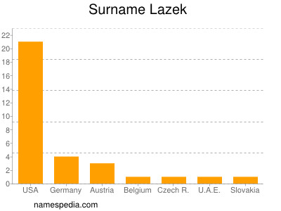 Familiennamen Lazek