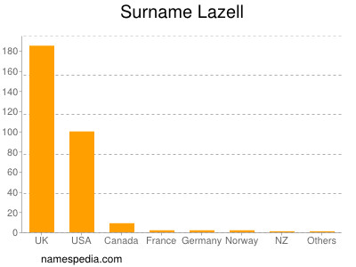 Familiennamen Lazell