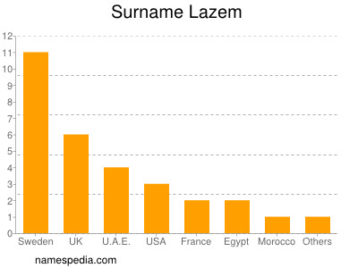 Surname Lazem