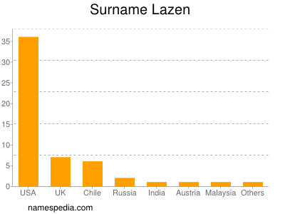 Surname Lazen