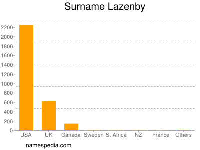 Familiennamen Lazenby