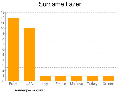 Surname Lazeri