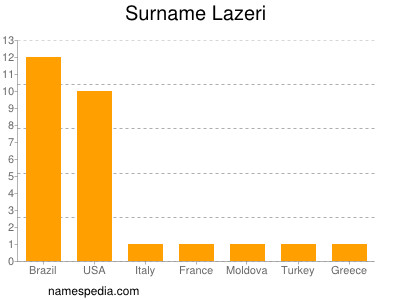 Familiennamen Lazeri