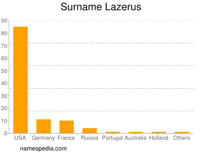 Familiennamen Lazerus