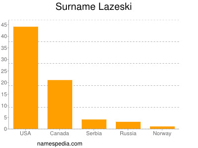 Surname Lazeski