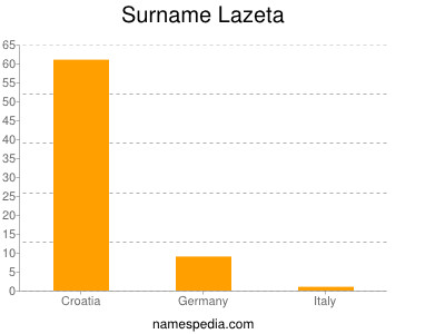 Surname Lazeta