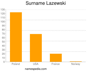 Familiennamen Lazewski