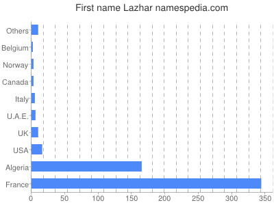 prenom Lazhar