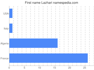 prenom Lazhari