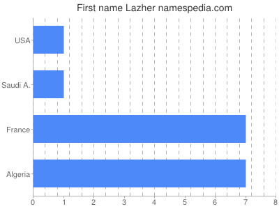 Vornamen Lazher