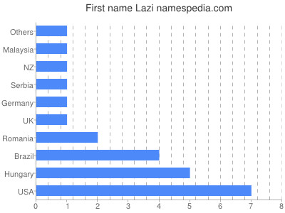 prenom Lazi