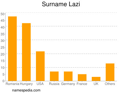 nom Lazi