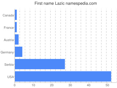 Vornamen Lazic