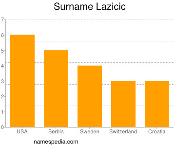 Familiennamen Lazicic