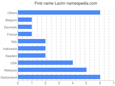 Vornamen Lazim