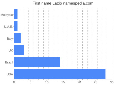 prenom Lazio